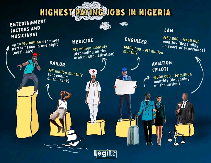 10 Highest paying jobs in Nigeria